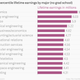 Image for article titled The best US college majors for getting very rich